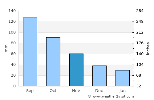 Overland Park average rain in November