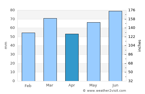 Overpelt average rain in April