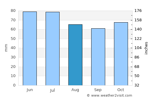 Overpelt average rain in August