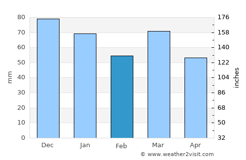 Overpelt average rain in February