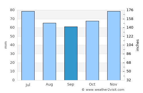 Overpelt average rain in September