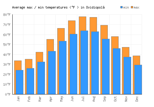 Ovidiopol’ average minimum / maximum temperatures (Fahrenheit)