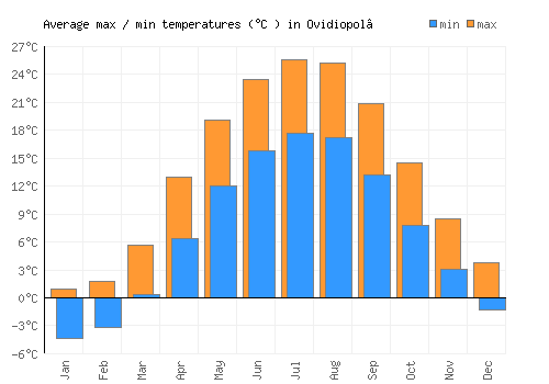 Ovidiopol’ average minimum / maximum temperatures (Celsius)
