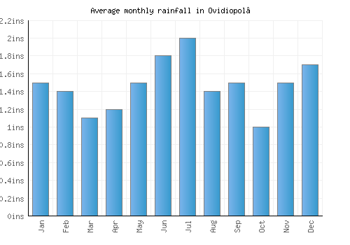 Ovidiopol’ monthly rainfall chart (inches)