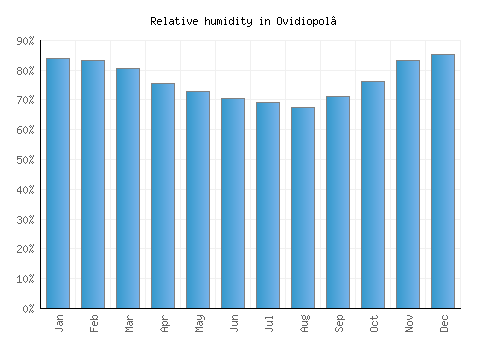 Ovidiopol’ relative humidity averages