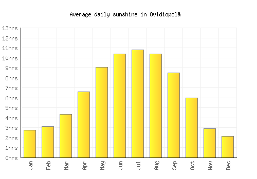 Ovidiopol’ average daily sunshine chart