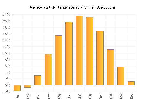 Ovidiopol’ average temperature chart (Celsius)