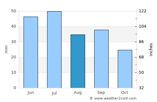 Ovidiopol’ average rain in August