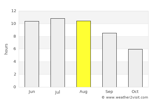 Ovidiopol’ average rain in August