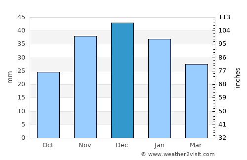 Ovidiopol’ average rain in December
