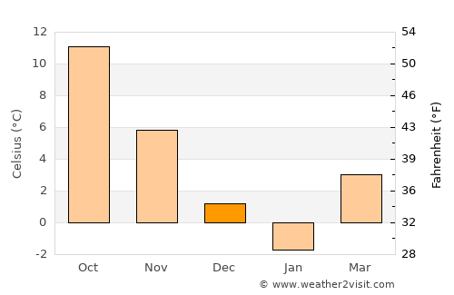 Ovidiopol’ average temperature in December