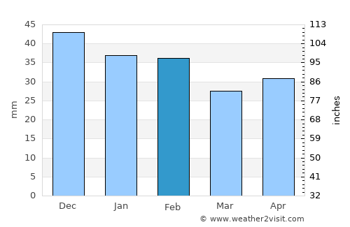 Ovidiopol’ average rain in February