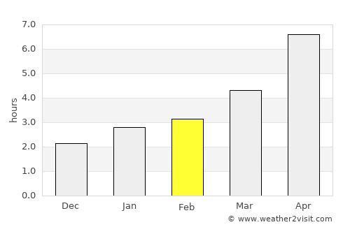 Ovidiopol’ average rain in February