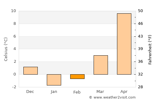 Ovidiopol’ average temperature in February