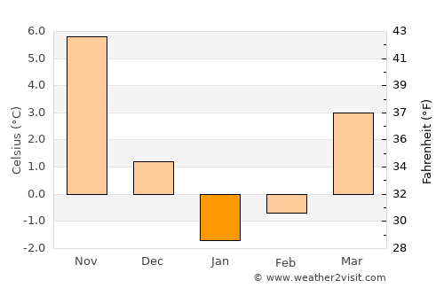 Ovidiopol’ average temperature in January