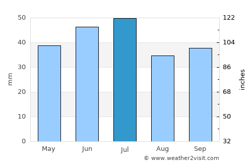 Ovidiopol’ average rain in July