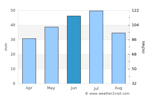 Ovidiopol’ average rain in June
