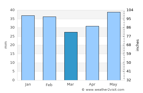 Ovidiopol’ average rain in March
