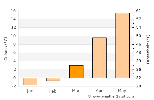 Ovidiopol’ average temperature in March