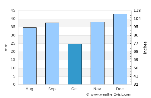 Ovidiopol’ average rain in October