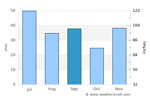 Ovidiopol’ average rain in September