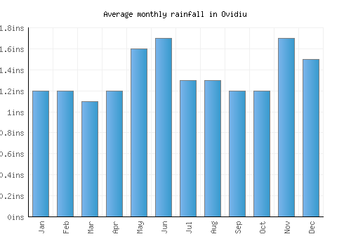 Ovidiu monthly rainfall chart (inches)