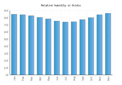 Ovidiu relative humidity averages