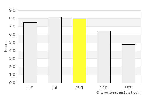 Ovidiu average rain in August