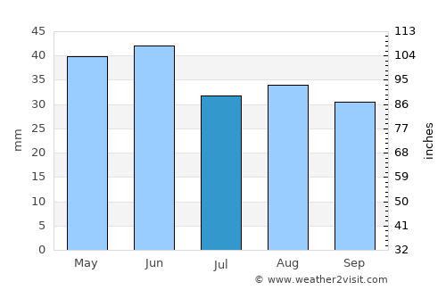 Ovidiu average rain in July