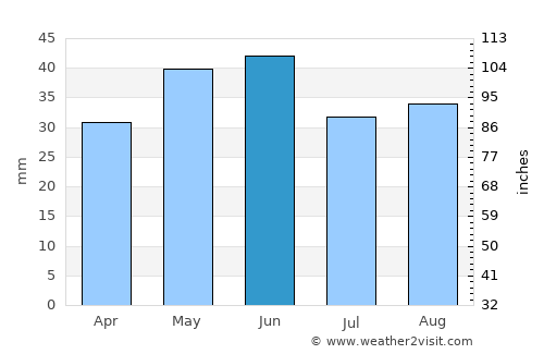 Ovidiu average rain in June