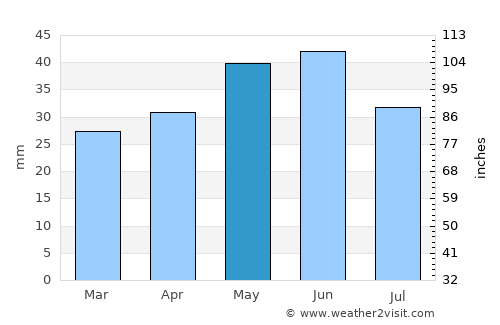 Ovidiu average rain in May