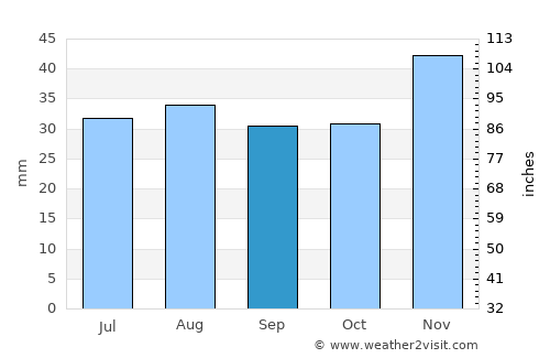 Ovidiu average rain in September