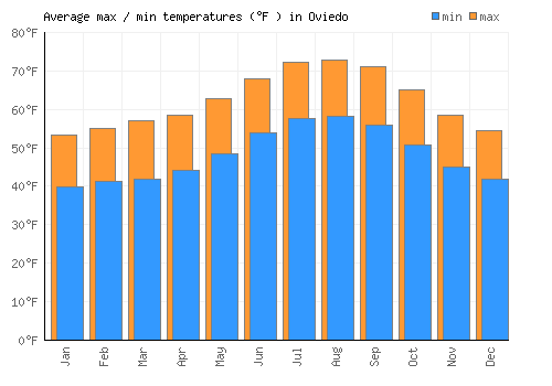 Oviedo average minimum / maximum temperatures (Fahrenheit)