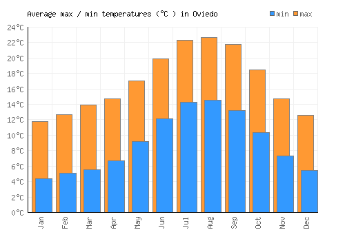 Oviedo average minimum / maximum temperatures (Celsius)