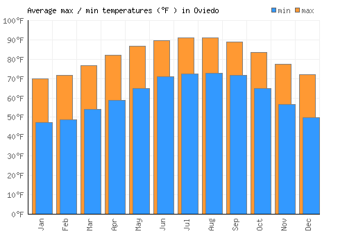 Oviedo average minimum / maximum temperatures (Fahrenheit)