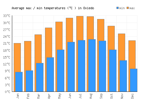 Oviedo average minimum / maximum temperatures (Celsius)