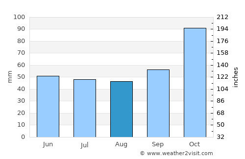 Oviedo average rain in August