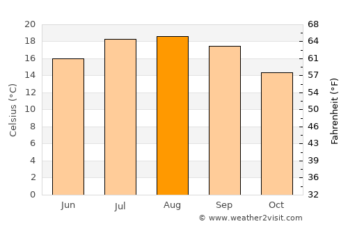 Oviedo average temperature in August
