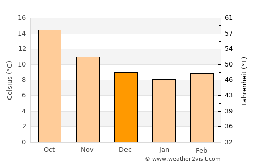 Oviedo average temperature in December