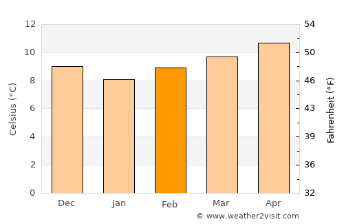 Oviedo average temperature in February