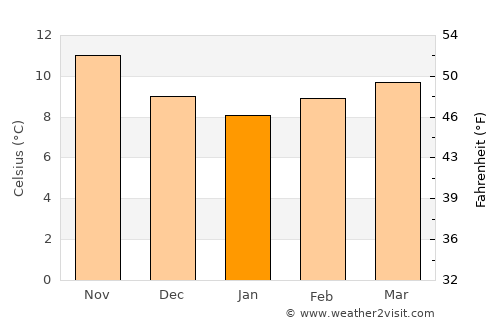 Oviedo average temperature in January