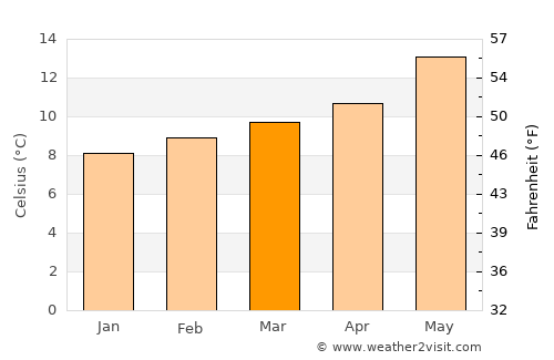 Oviedo average temperature in March