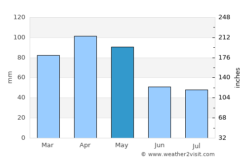 Oviedo average rain in May