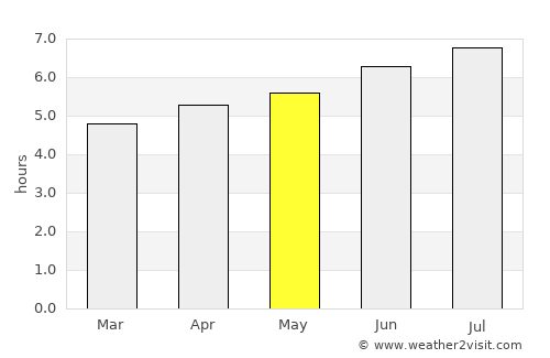 Oviedo average rain in May