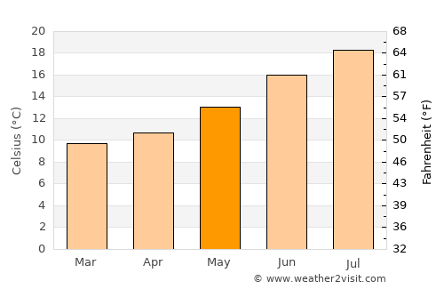 Oviedo average temperature in May