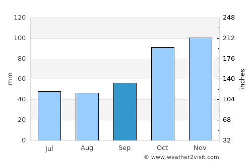 Oviedo average rain in September