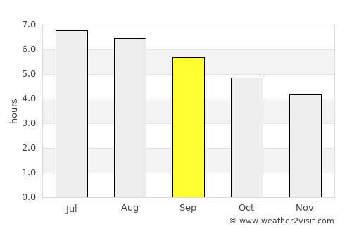 Oviedo average rain in September