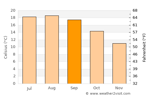 Oviedo average temperature in September