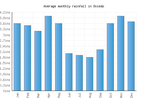 Oviedo monthly rainfall chart (inches)