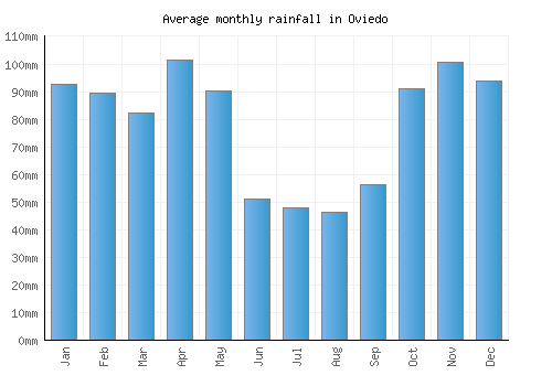 Oviedo monthly rainfall chart (mm)